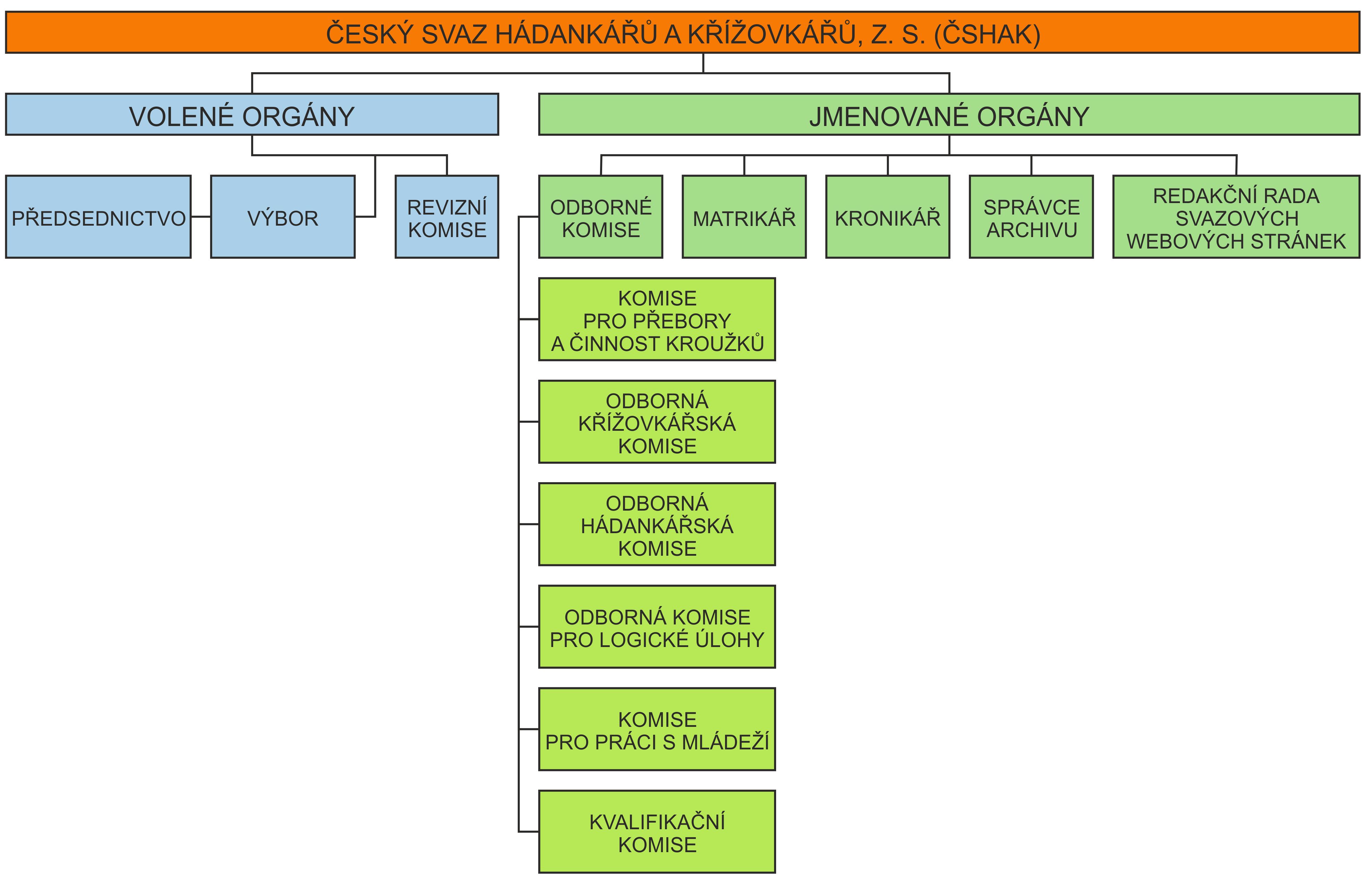 Organizační struktura 2017